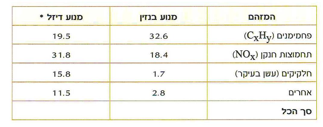 פליטת מזהמים מרכב מנועי